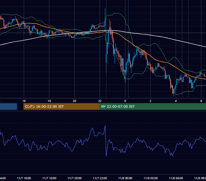 2014年11月7日（金） USD/JPY 5分足チャート
