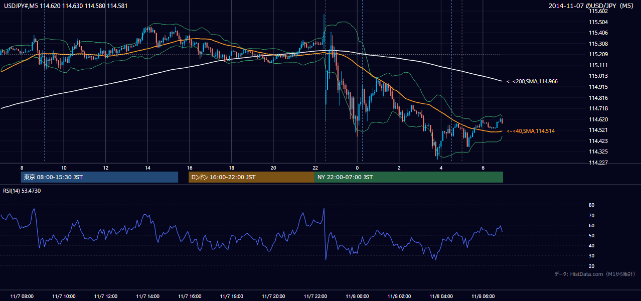 2014-11-07(金) USD/JPY 5分足チャート