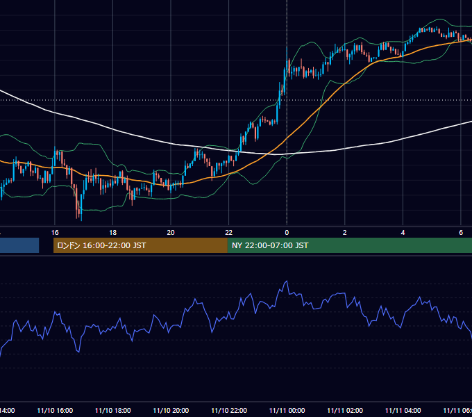 2014年11月10日（月） USD/JPY 5分足チャート
