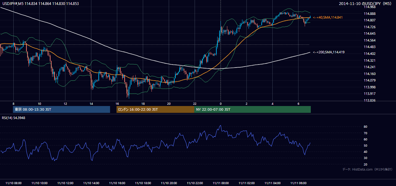 2014年11月10日(月) USD/JPY 5分足チャート