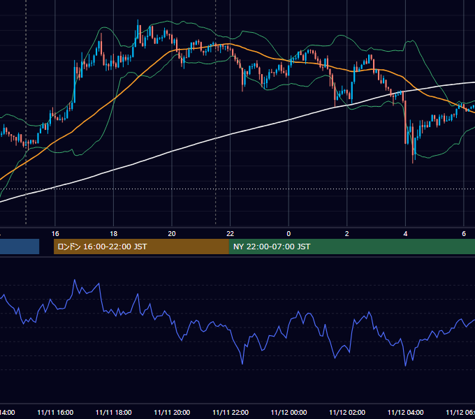 2014年11月11日（火） USD/JPY 5分足チャート