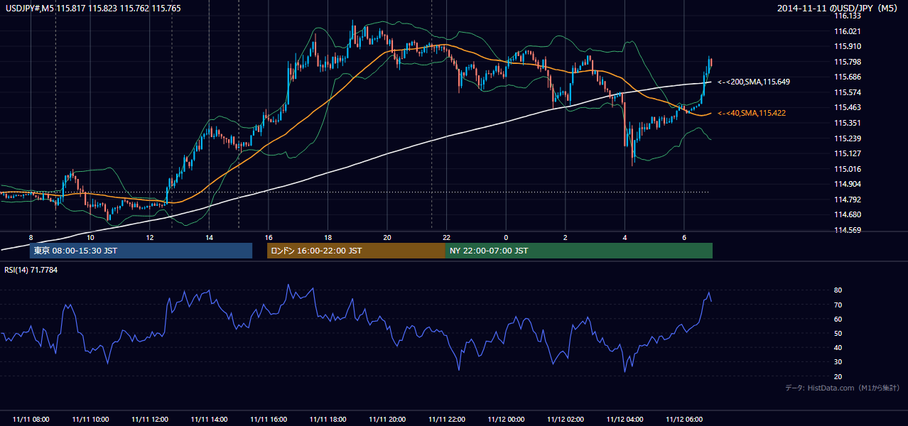 2014年11月11日(火) USD/JPY 5分足チャート