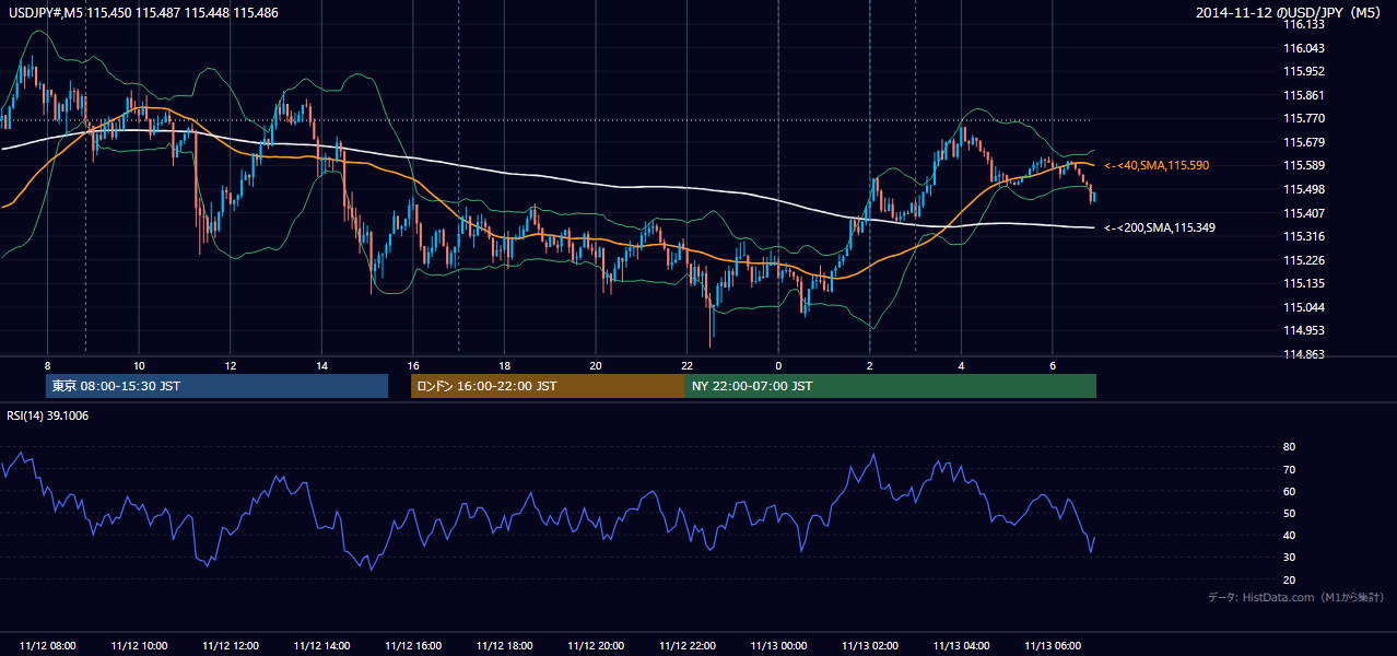 2014年11月12日(水) USD/JPY 5分足チャート