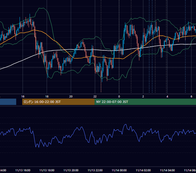 2014年11月13日（木） USD/JPY 5分足チャート