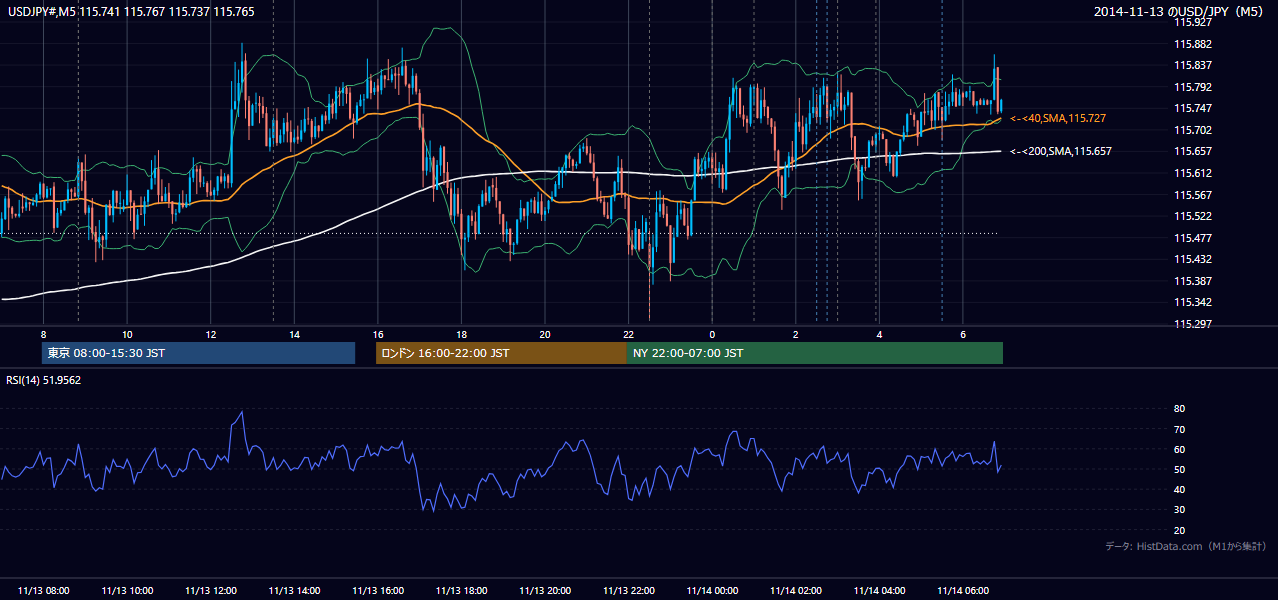 2014年11月13日（木） USD/JPY 5分足チャート