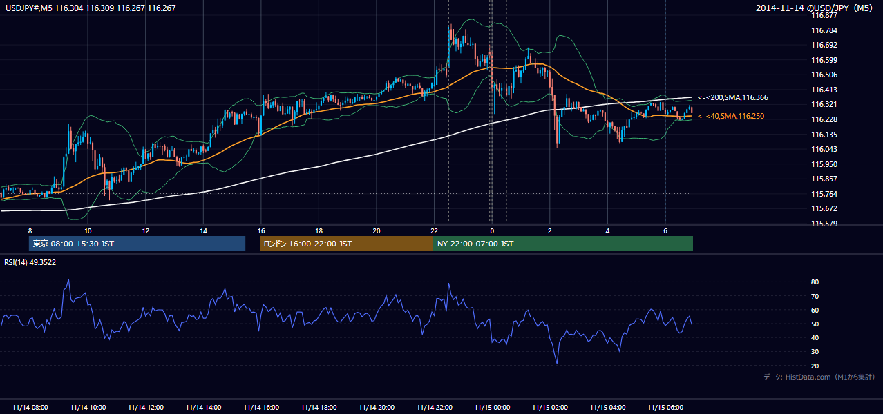 2014-11-14（金） USD/JPY 5分足チャート