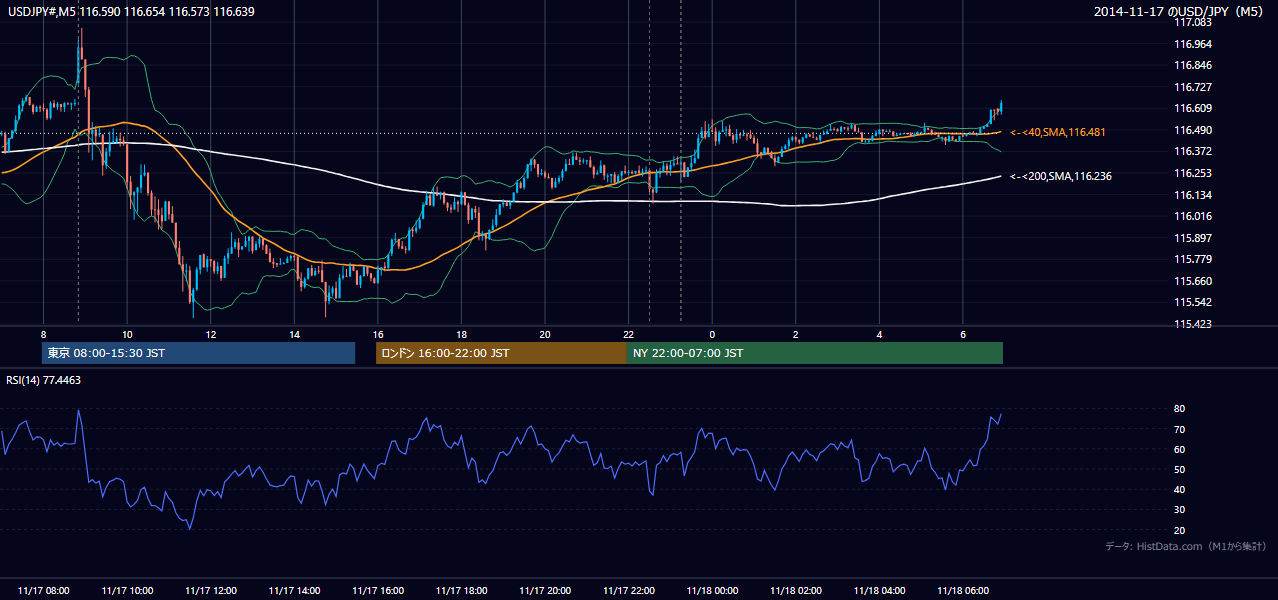 2014-11-17(月) USD/JPY 5分足チャート