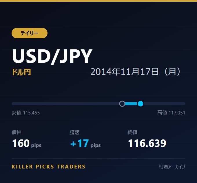 USD/JPY 2014年11月17日（月） 値幅160pips