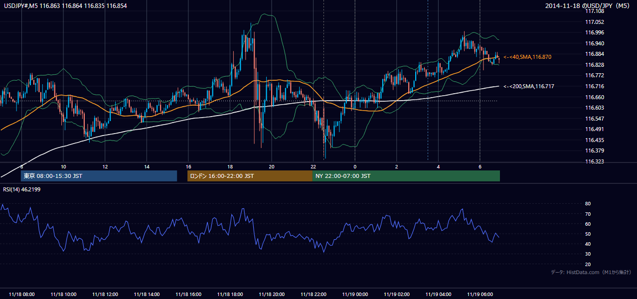 2014-11-18(火) USD/JPY 5分足チャート