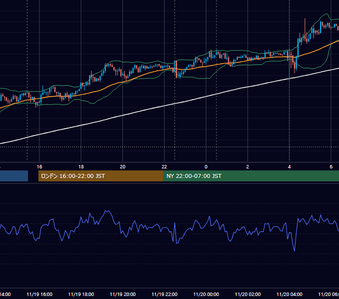 2014年11月19日（水） USD/JPY 5分足チャート