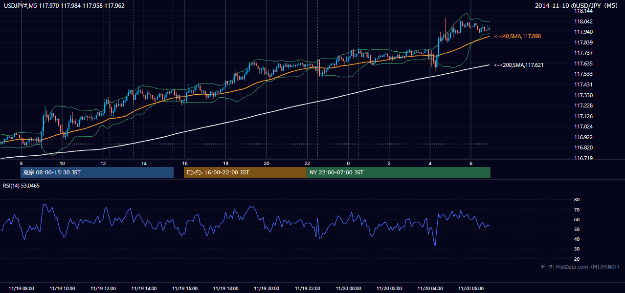 2014-11-19(水) USD/JPY 5分足チャート