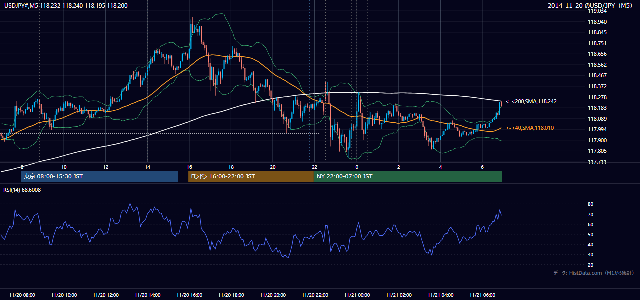 2014-11-20(木) USD/JPY 5分足チャート