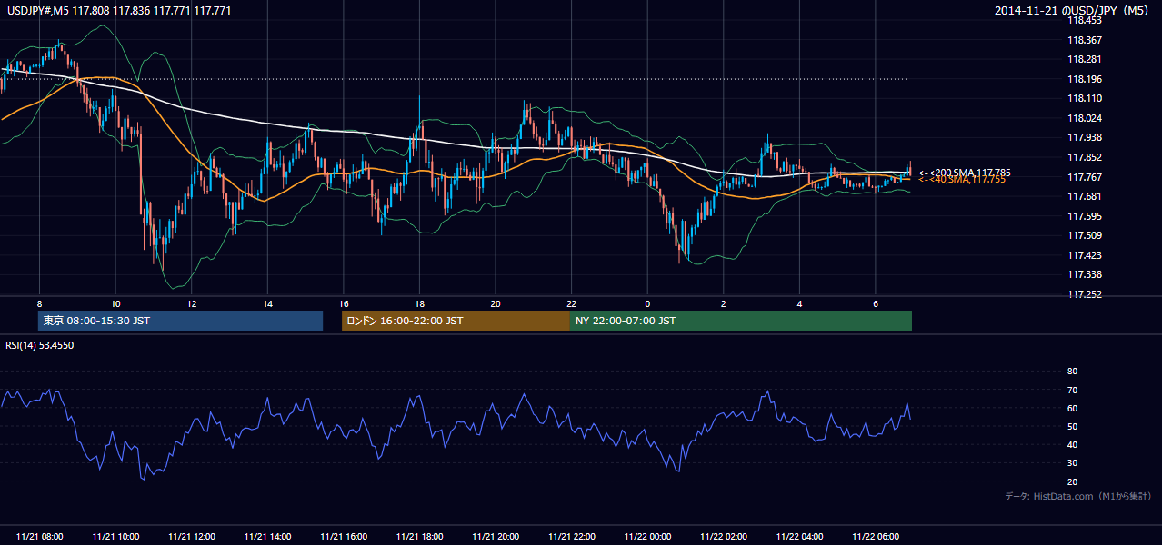 2014-11-21(金) USD/JPY 5分足チャート