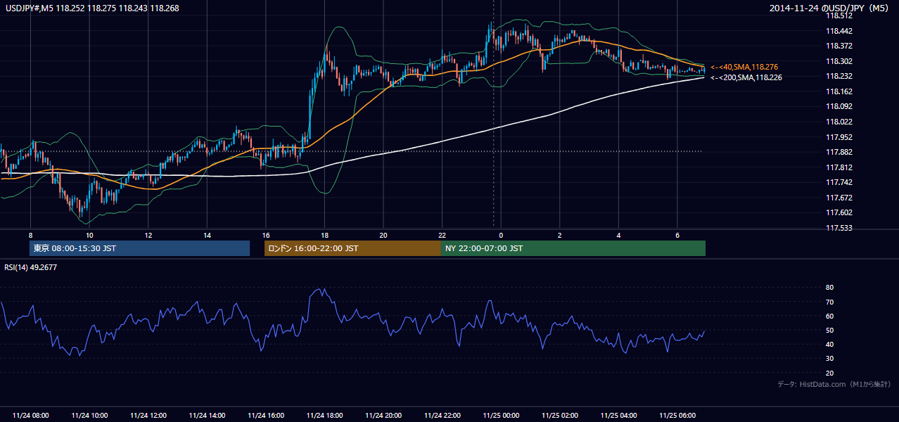 2014年11月24日(月) USD/JPY 5分足チャート