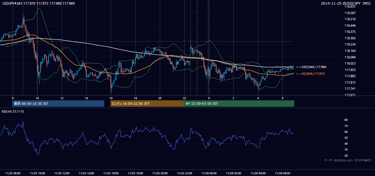 2014年11月25日(火) USD/JPY 5分足チャート