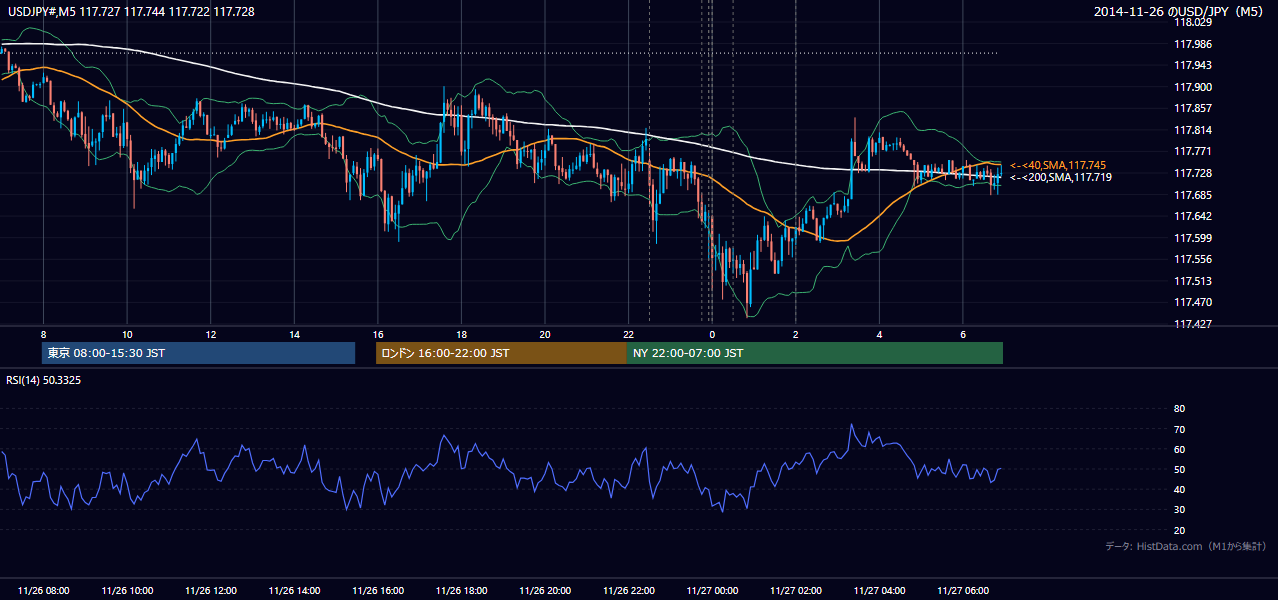 2014-11-26(水) USD/JPY 5分足チャート