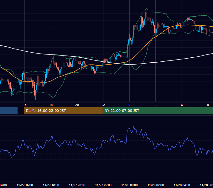 2014年11月27日（木） USD/JPY 5分足チャート