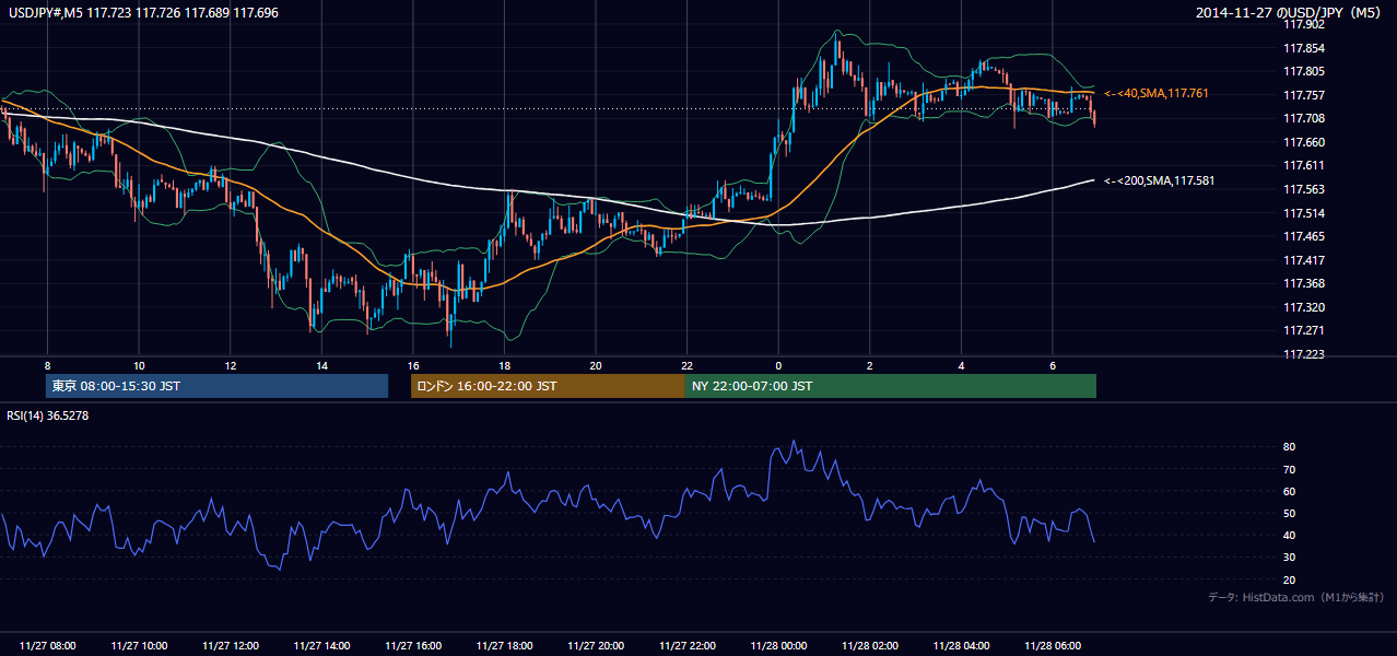 2014年11月27日（木） USD/JPY 5分足チャート