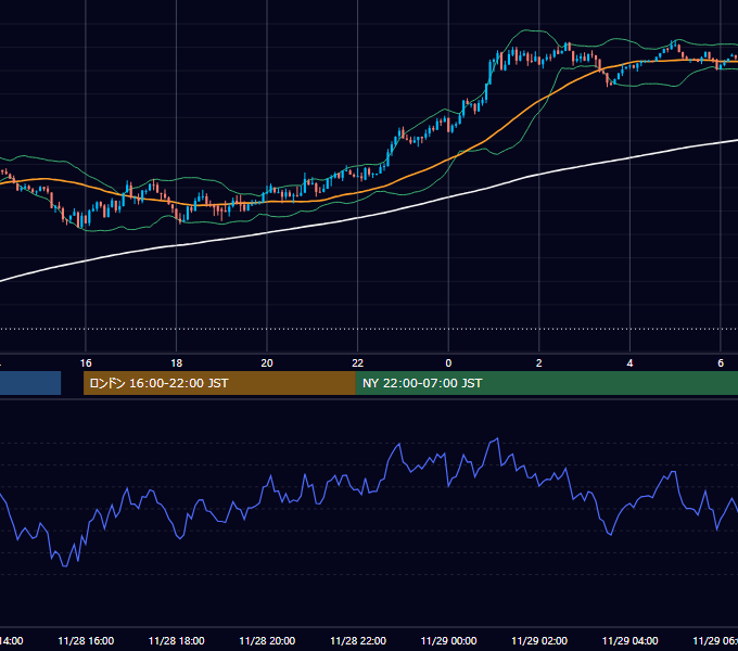 2014年11月28日（金） USD/JPY 5分足チャート