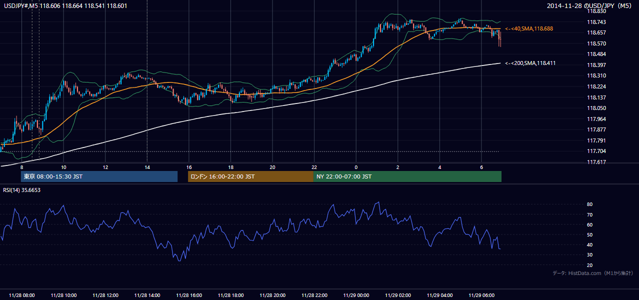 2014年11月28日(金) USD/JPY 5分足チャート
