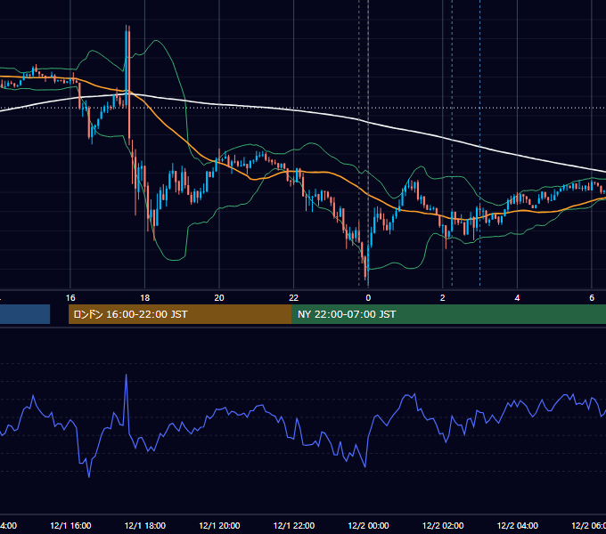 2014年12月1日（月） USD/JPY 5分足チャート