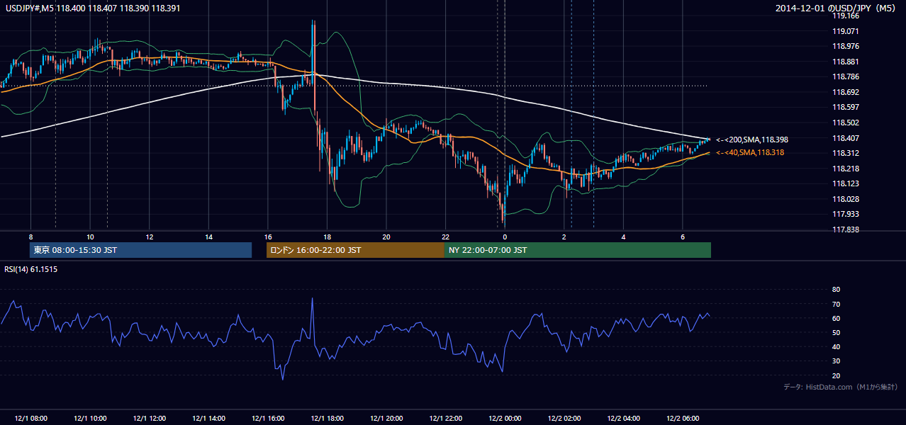 2014-12-01(月) USD/JPY 5分足チャート