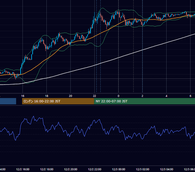 2014年12月2日（火） USD/JPY 5分足チャート