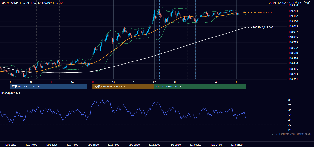 2014-12-02(火) USD/JPY 5分足チャート