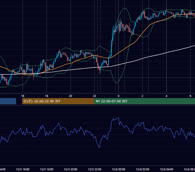 2014年12月3日（水） USD/JPY 5分足チャート