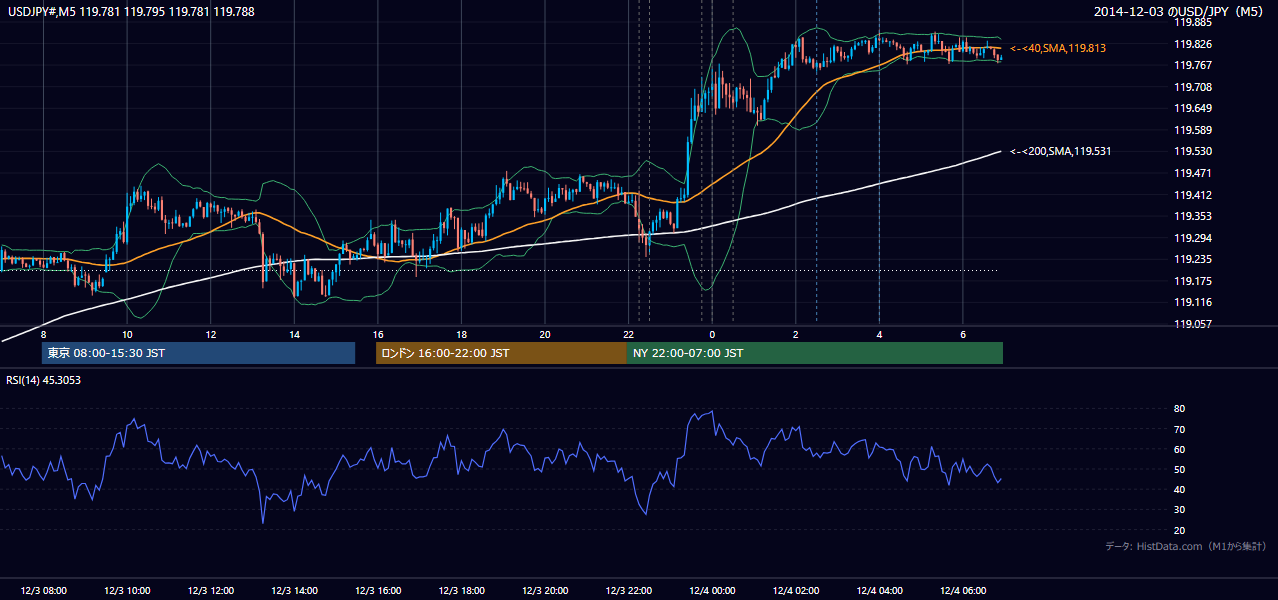 2014-12-03(水) USD/JPY 5分足チャート