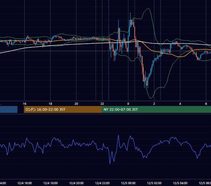 2014年12月4日（木） USD/JPY 5分足チャート