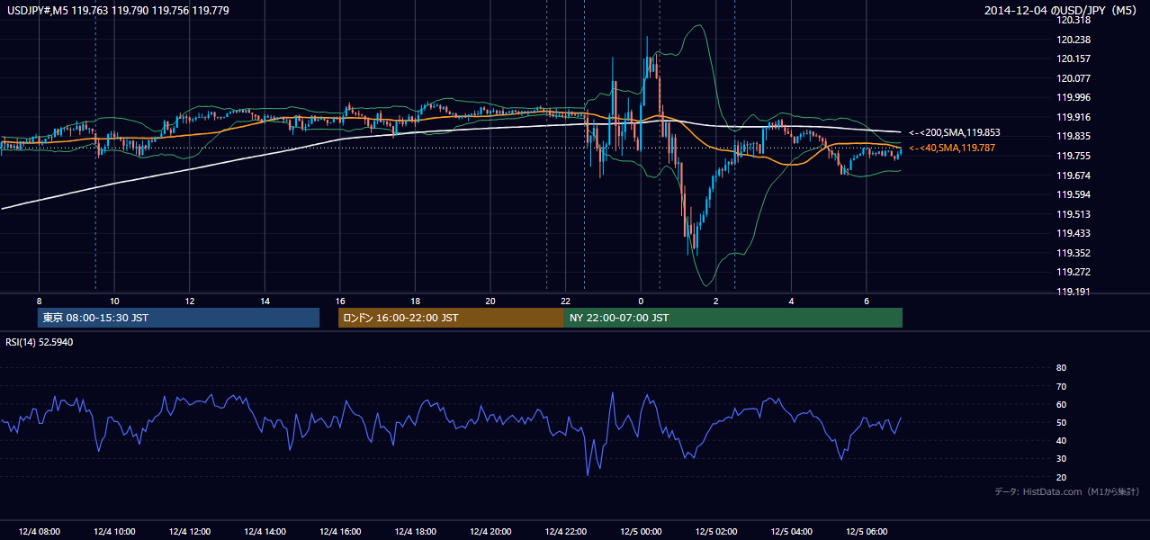 2014-12-04(木) USD/JPY 5分足チャート