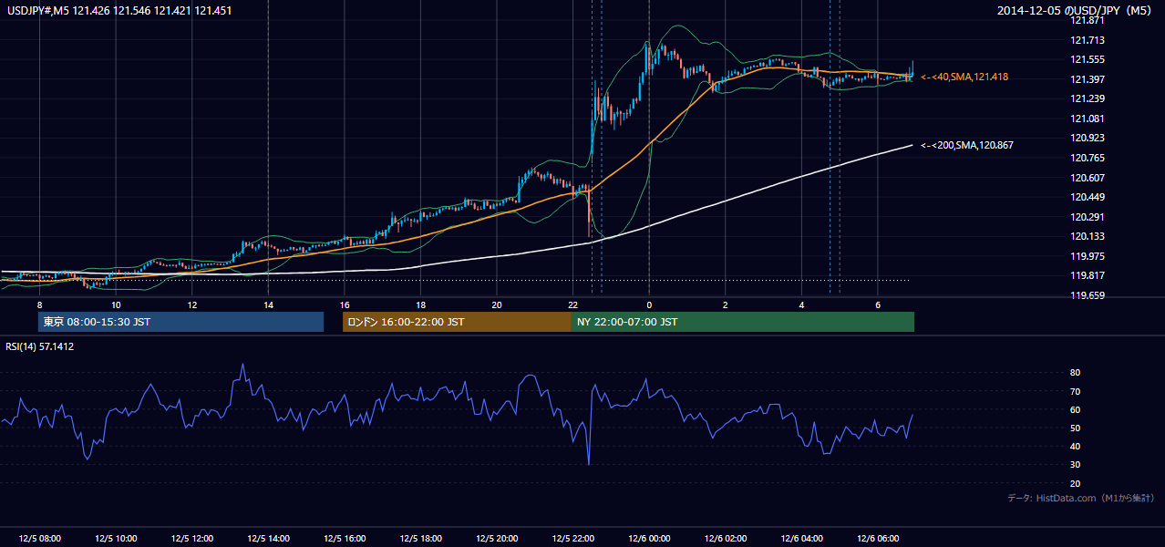 2014年12月5日（金） USD/JPY 5分足チャート