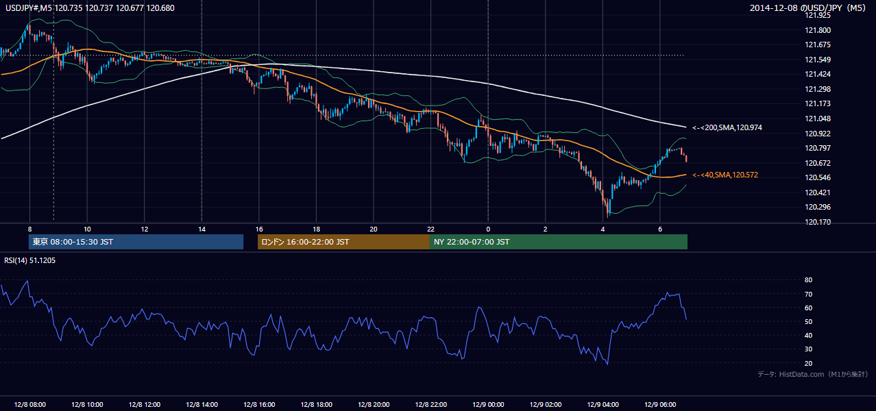 2014年12月8日（月） USD/JPY 5分足チャート