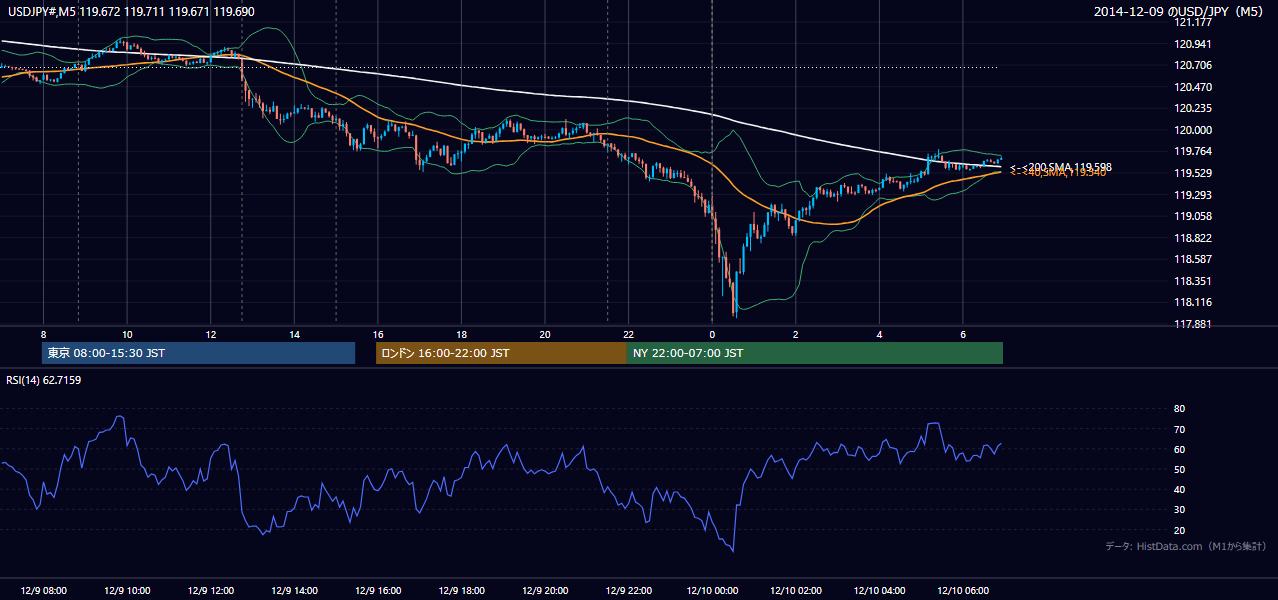 2014年12月9日（火） USD/JPY 5分足チャート