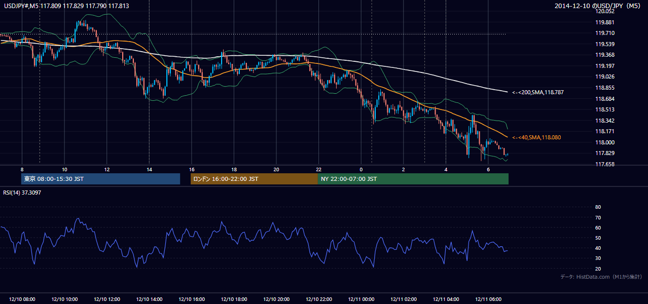 2014年12月10日（水） USD/JPY 5分足チャート