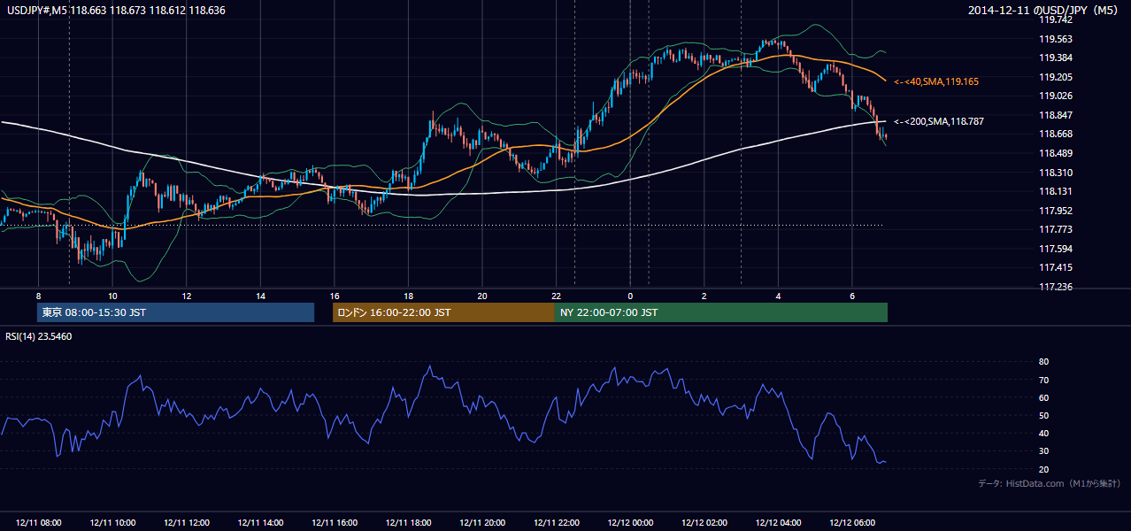 2014年12月11日（木） USD/JPY 5分足チャート