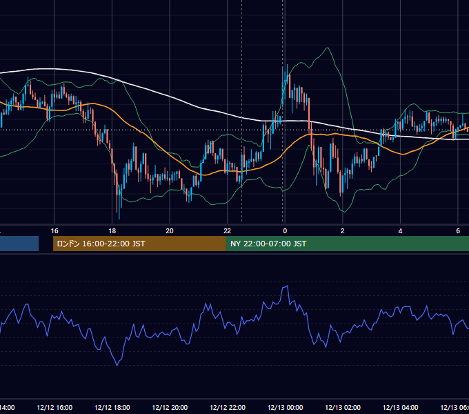 2014年12月12日（金） USD/JPY 5分足チャート