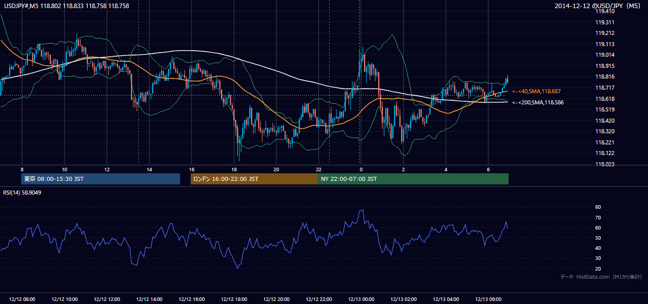 2014-12-12(金) USD/JPY 5分足チャート