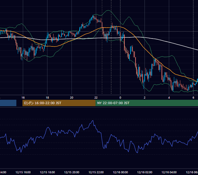 2014年12月15日（月） USD/JPY 5分足チャート