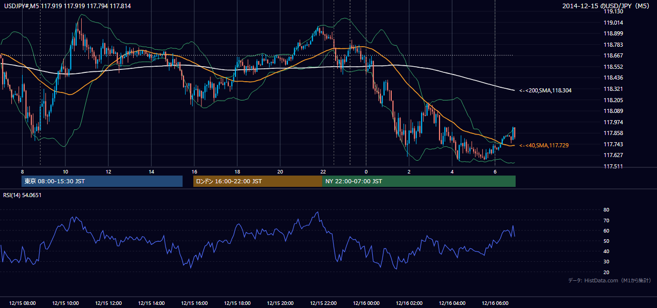 2014-12-15（月） USD/JPY 5分足チャート