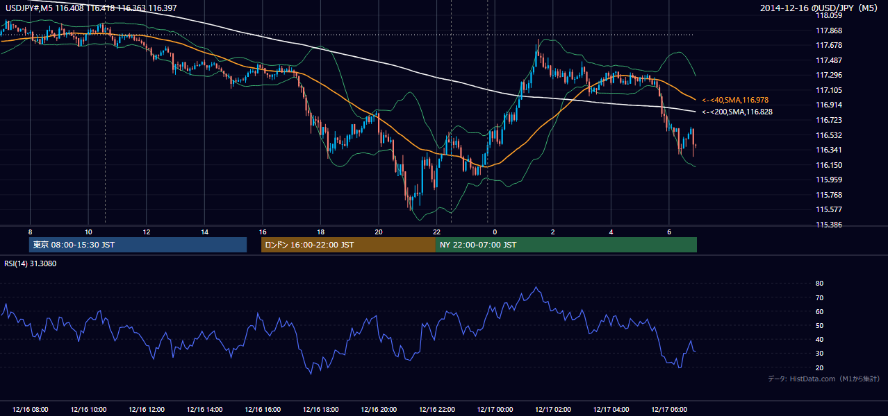2014年12月16日（火） USD/JPY 5分足チャート