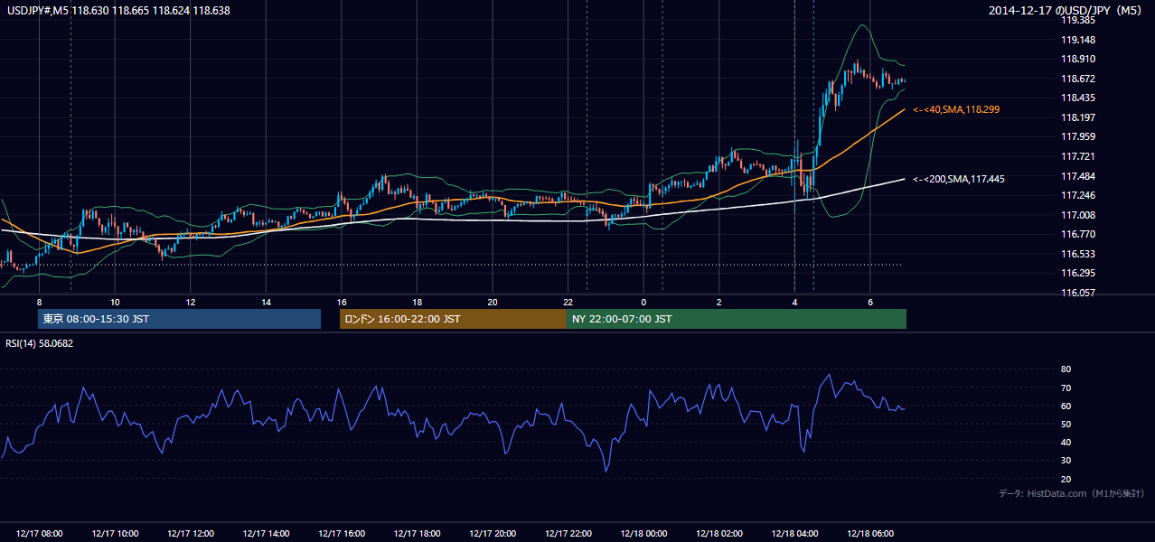 2014年12月17日（水） USD/JPY 5分足チャート