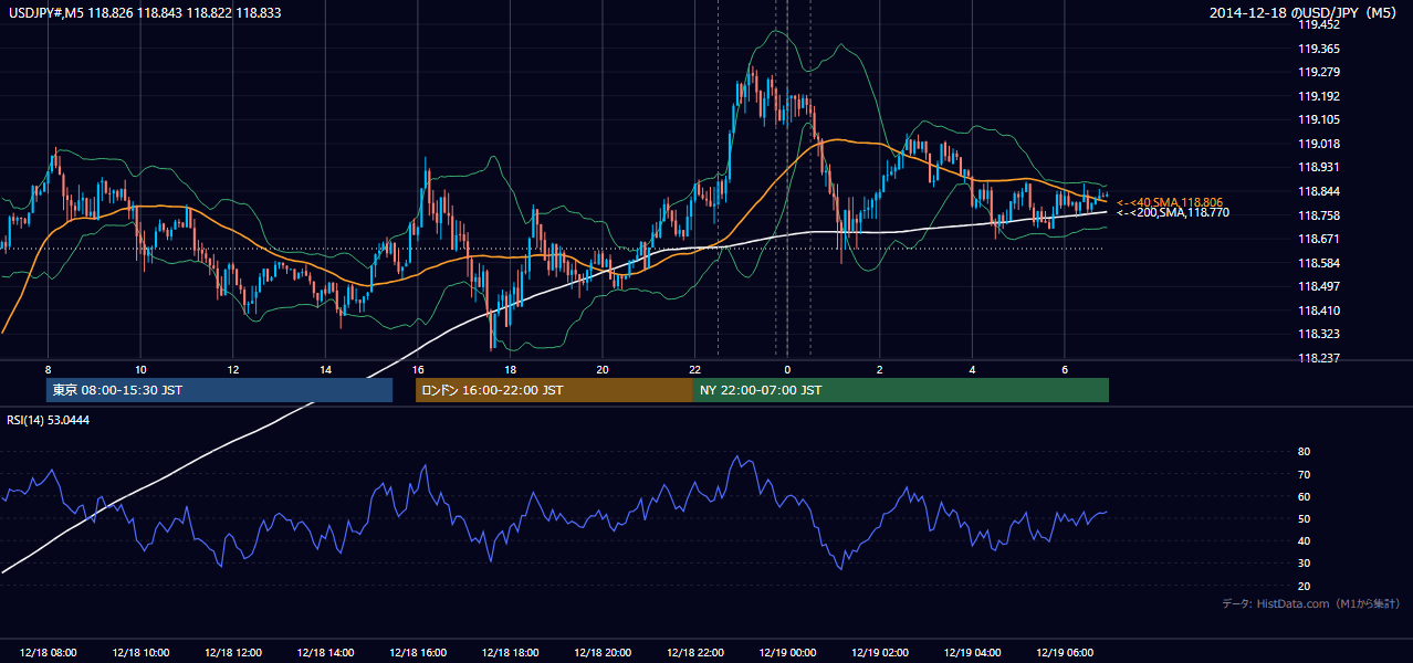 2014-12-18（木） USD/JPY 5分足チャート