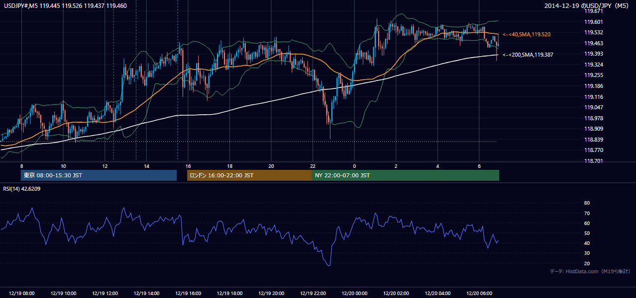 2014年12月19日(金) USD/JPY 5分足チャート
