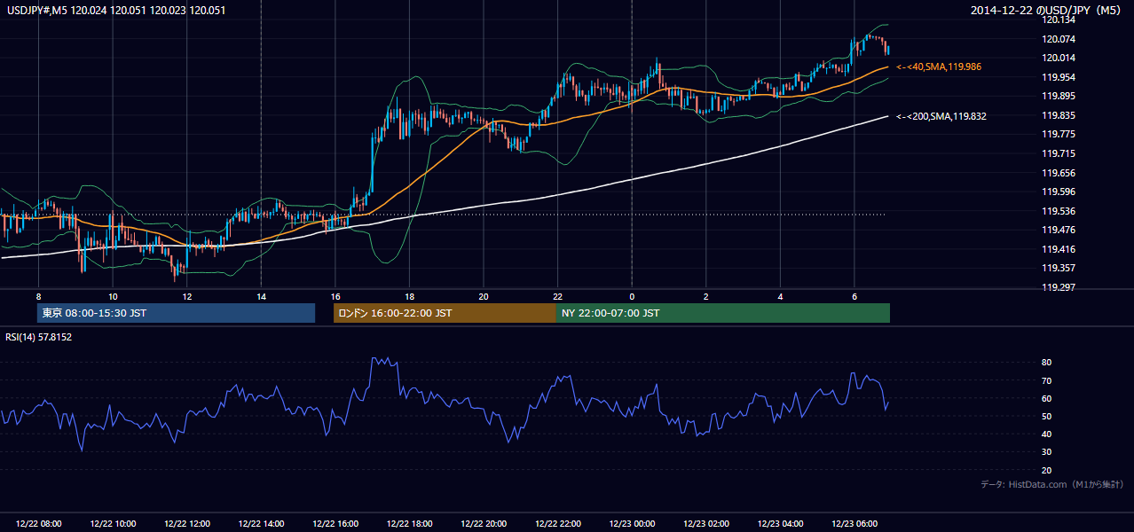 2014年12月22日(月) USD/JPY 5分足チャート