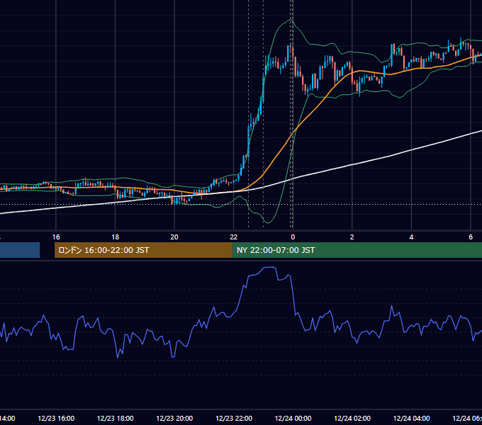 2014年12月23日（火） USD/JPY 5分足チャート