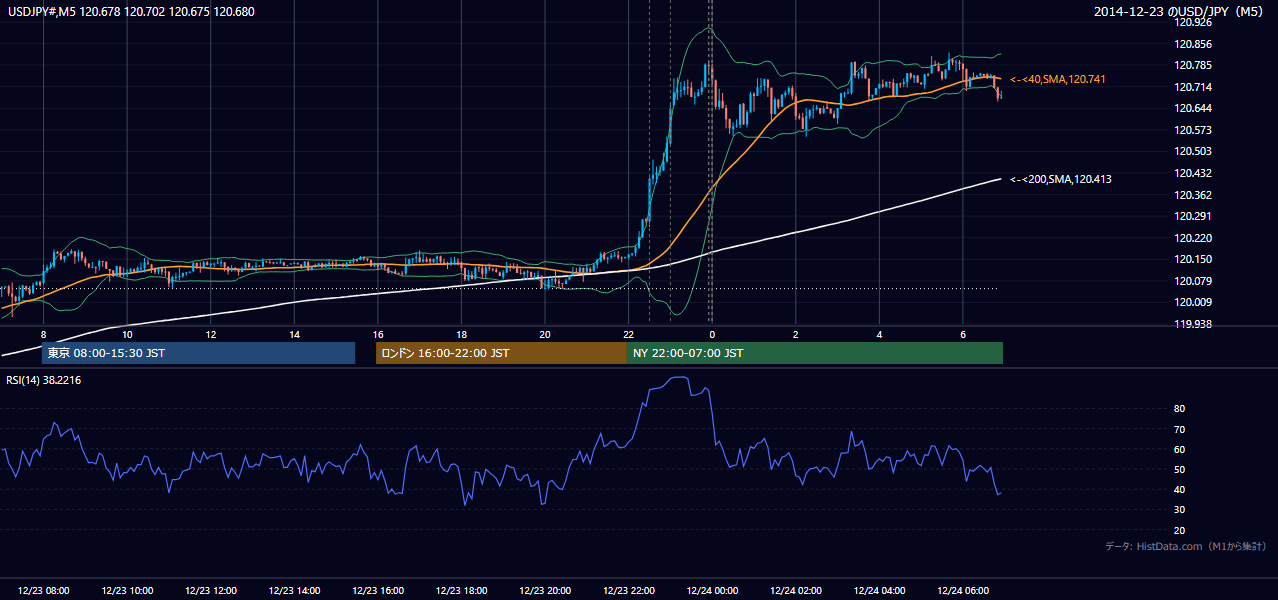 2014年12月23日（火） USD/JPY 5分足チャート