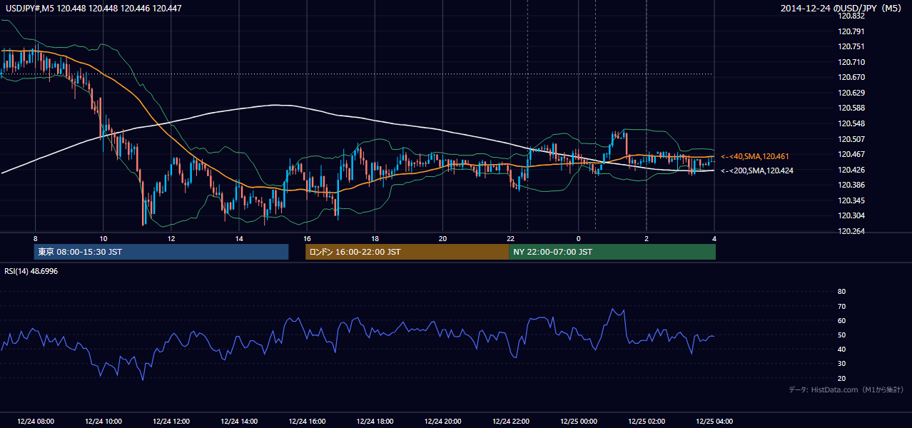 2014-12-24(水) USD/JPY 5分足チャート