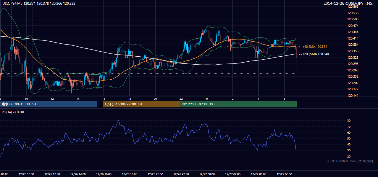 2014-12-26(金) USD/JPY 5分足チャート